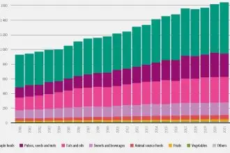 New FAO report offers guidance and data on integrating nutrition goals into food trade policies