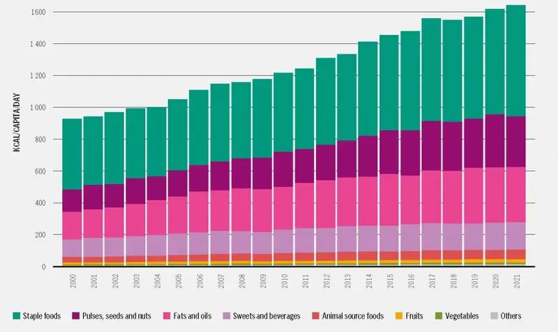 New FAO report offers guidance and data on integrating nutrition goals into food trade policies