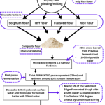 Nutritional and anti-nutritional evaluation of injera made from sorghum, rice, teff and flaxseed flour using D-Optimal mixture design