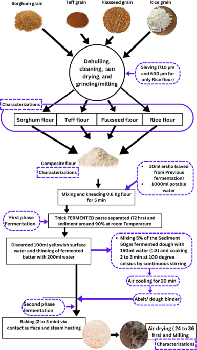 Nutritional and anti-nutritional evaluation of injera made from sorghum, rice, teff and flaxseed flour using D-Optimal mixture design