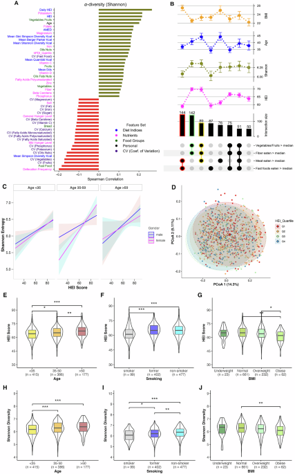 Temporary nutritional analysis links diet regularity and quality with diversity in intestinal microbiome: insights from food and your digital cohort